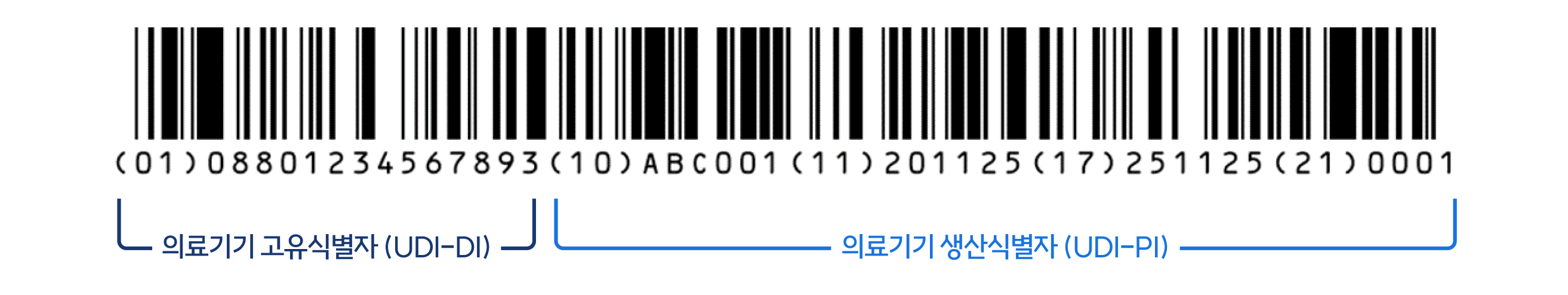 의료기기 표준코드(UDI)의 구성 = 의료기기 고유식별자 (UDI-DI) + 의료기기 생산식별자 (UDI-PI)