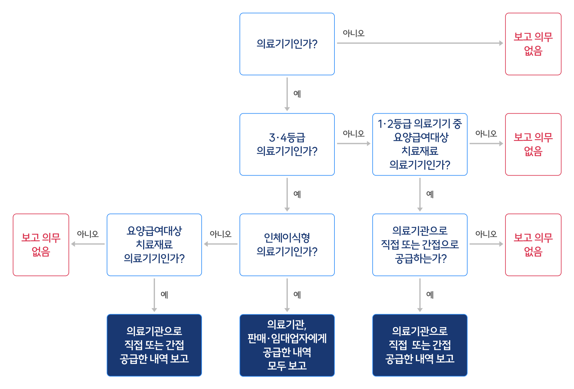 의료기기 공급내역 보고 대상 여부 확인 순서도 - 의료기기인가? 아니오 보고의무 없음 예 3.4등급의료기기인가? 아니오 1.2등급 의료기기 중 요양급여대상 치료재료 의료기기인가