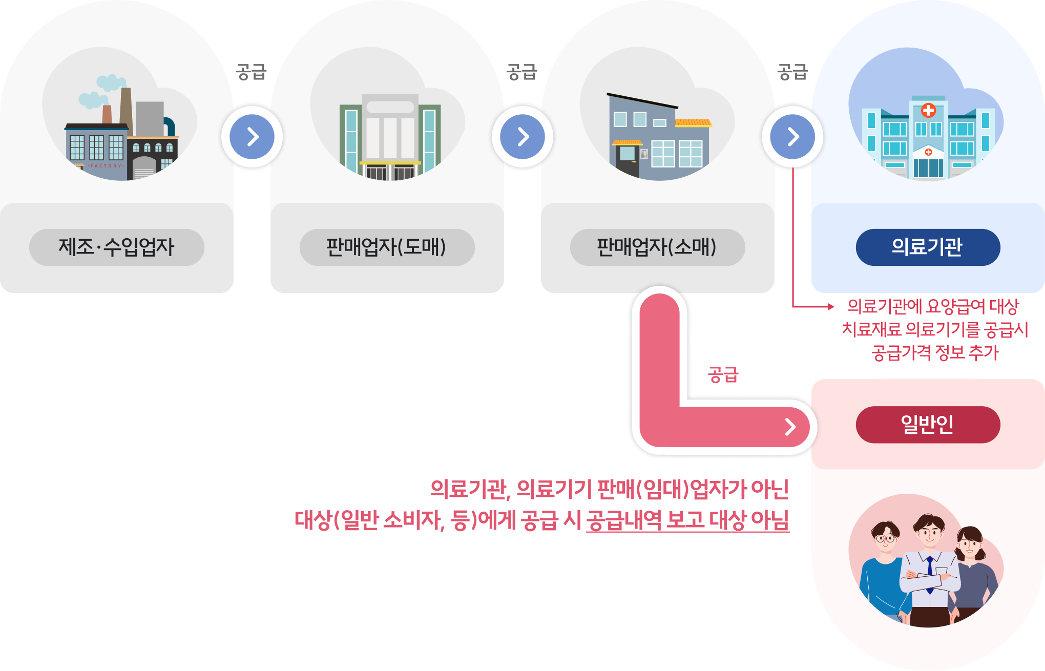 제조수입업자 공급 판매업자(도매) 공급 판매업자(소매) 공급 판매업자(소매) (공급(의료기관에 요양급여 대상 치료재료 의료기기를 공급시 공급가격 정보 추가) 의료기관) (공급(의료기관, 의료기기 판매(임대)업자가 아닌 대산(일반, 소비자, 등)에게 공급 시 공급내역 보고 대상 아님) 일반인)